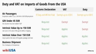 Einfuhr von Waren aus den USA 2024: Zoll, Mehrwertsteuer und Steuerbefreiung