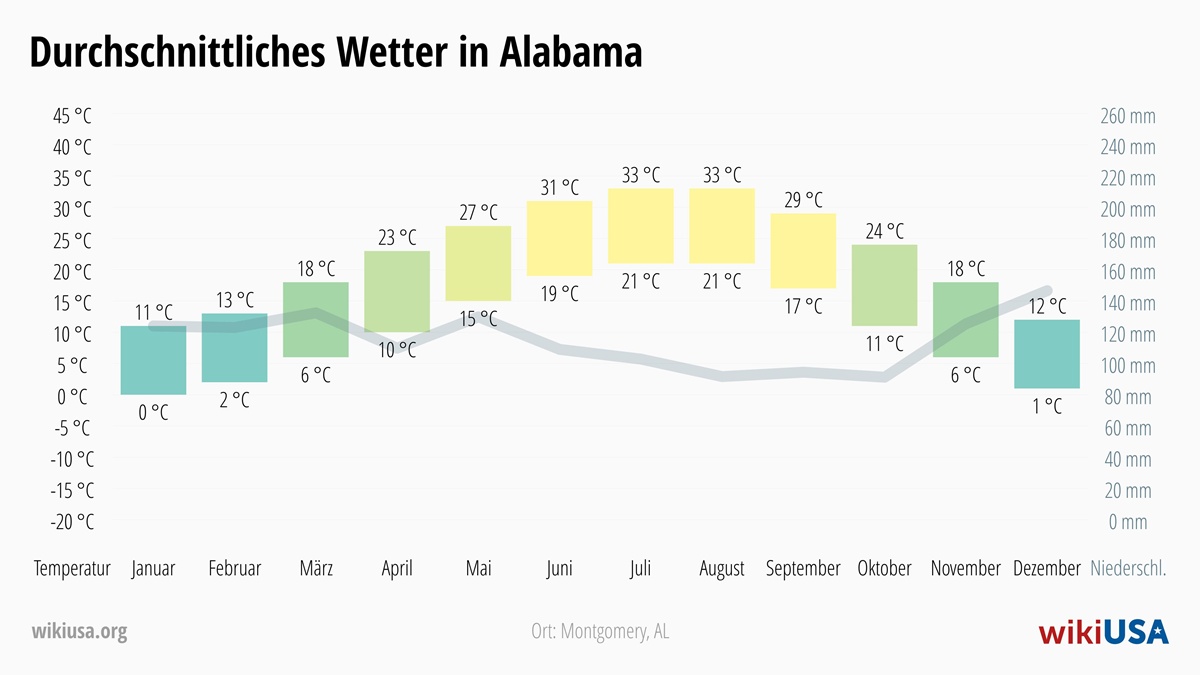 Wetter in Alabama | Durchschnittstemperaturen und Niederschlag in Alabama | © Petr Novák