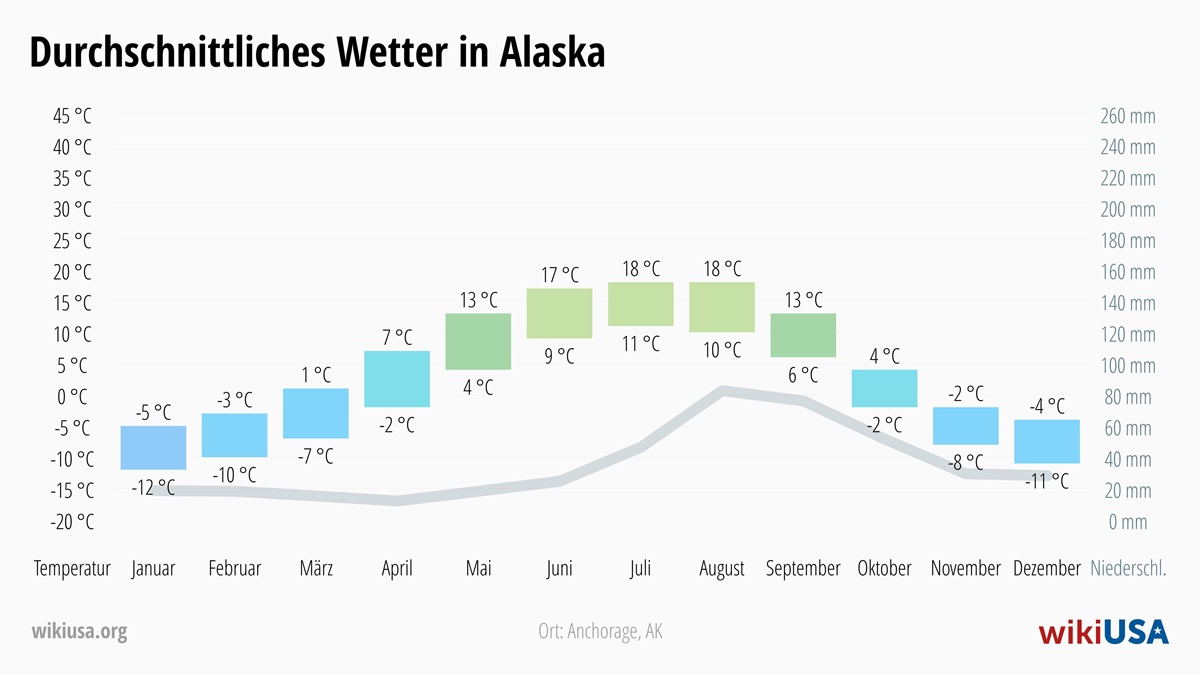 Wetter in Alaska | Durchschnittstemperaturen und Niederschlag in Alaska | © Petr Novák