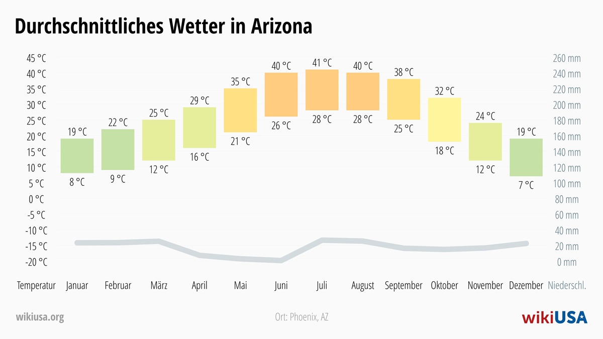 Wetter in Arizona | Durchschnittstemperaturen und Niederschlag in Arizona | © Petr Novák