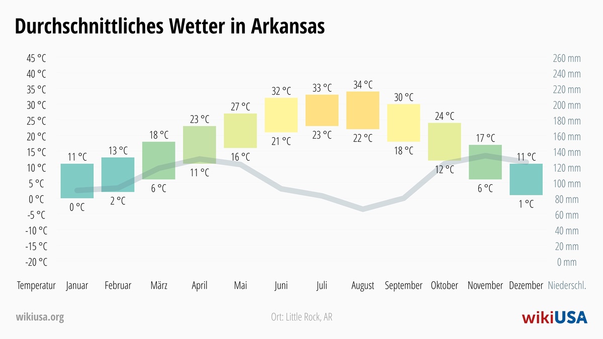 Wetter in Arkansas | Durchschnittstemperaturen und Niederschlag in Arkansas | © Petr Novák