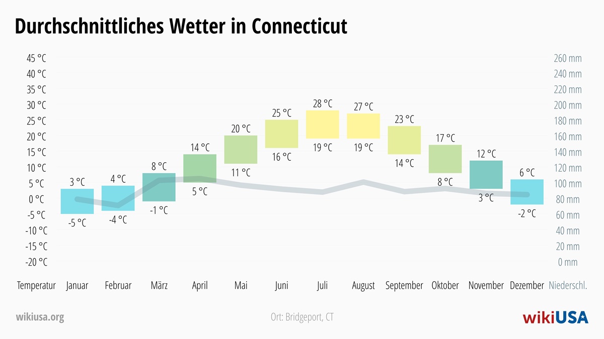 Wetter in Connecticut | Durchschnittstemperaturen und Niederschlag in Connecticut | © Petr Novák