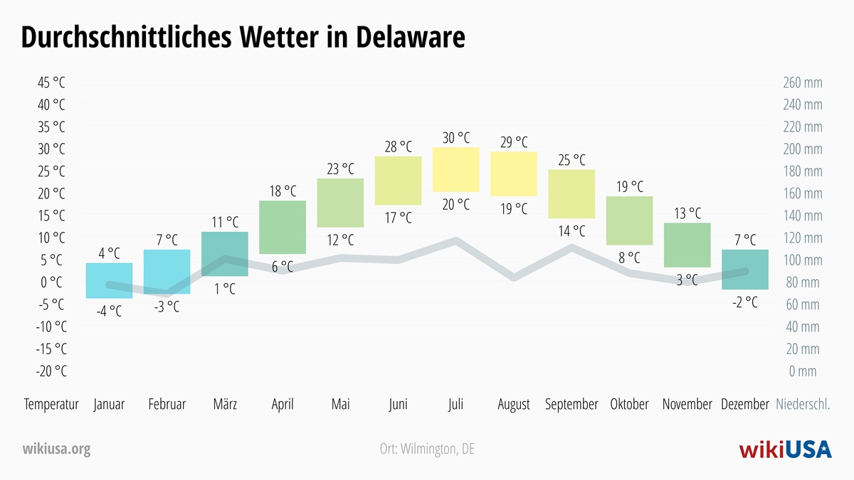 Wetter in Delaware | Durchschnittstemperaturen und Niederschlag in Delaware | © Petr Novák