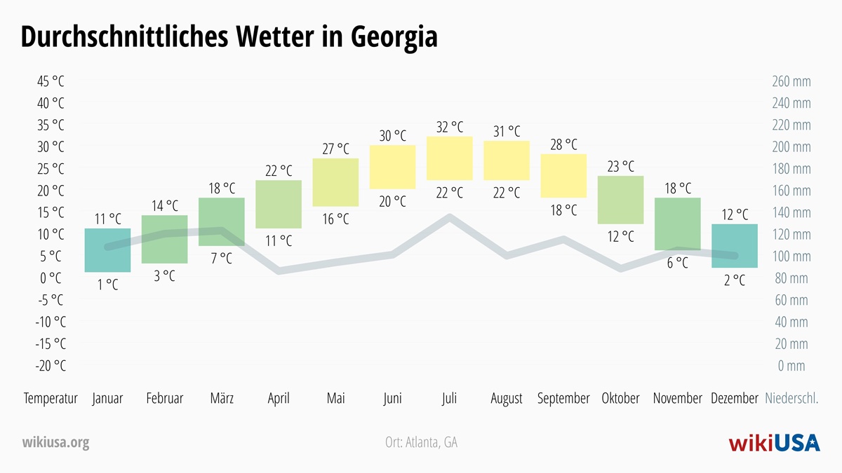 Wetter in Georgia | Durchschnittstemperaturen und Niederschlag in Georgia | © Petr Novák