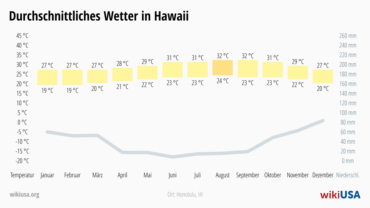 Wetter in Hawaii | Durchschnittstemperaturen und Niederschlag in Hawaii | © Petr Novák