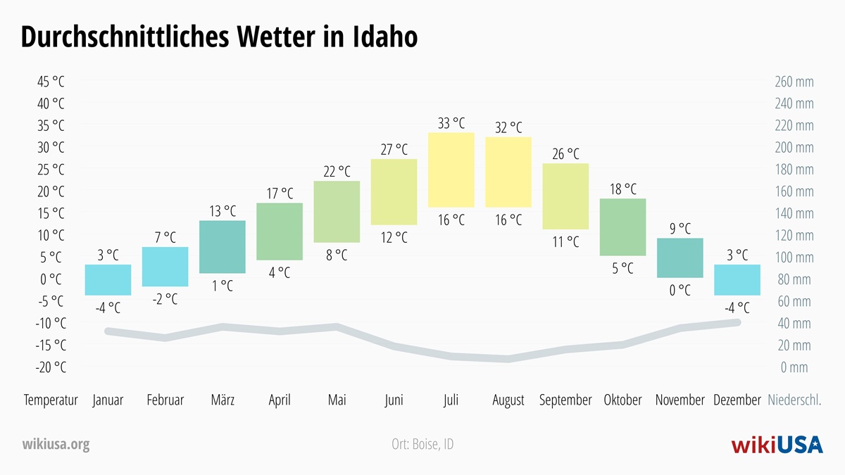 Wetter in Idaho | Durchschnittstemperaturen und Niederschlag in Idaho | © Petr Novák