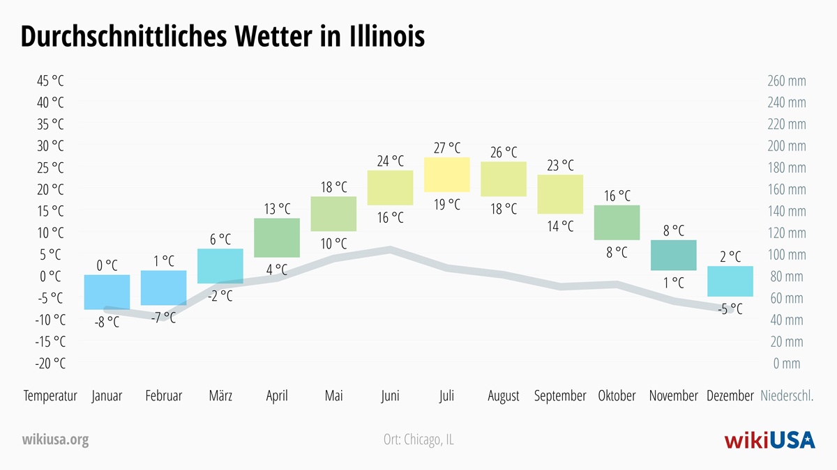 Wetter in Illinois | Durchschnittstemperaturen und Niederschlag in Illinois | © Petr Novák