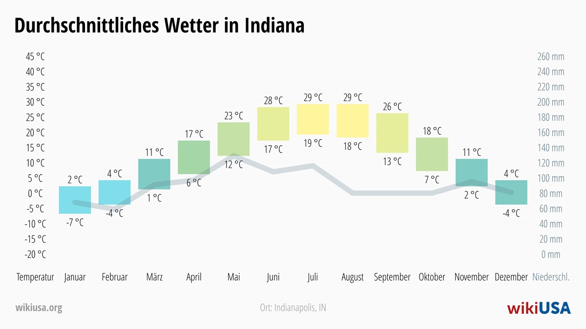 Wetter in Indiana | Durchschnittstemperaturen und Niederschlag in Indiana | © Petr Novák