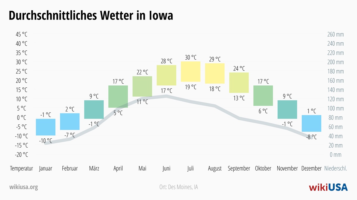 Wetter in Iowa | Durchschnittstemperaturen und Niederschlag in Iowa | © Petr Novák