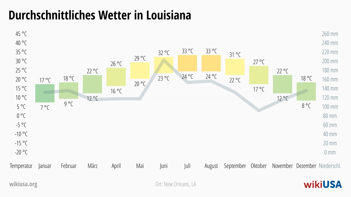 Wetter in Louisiana | Durchschnittstemperaturen und Niederschlag in Louisiana | © Petr Novák