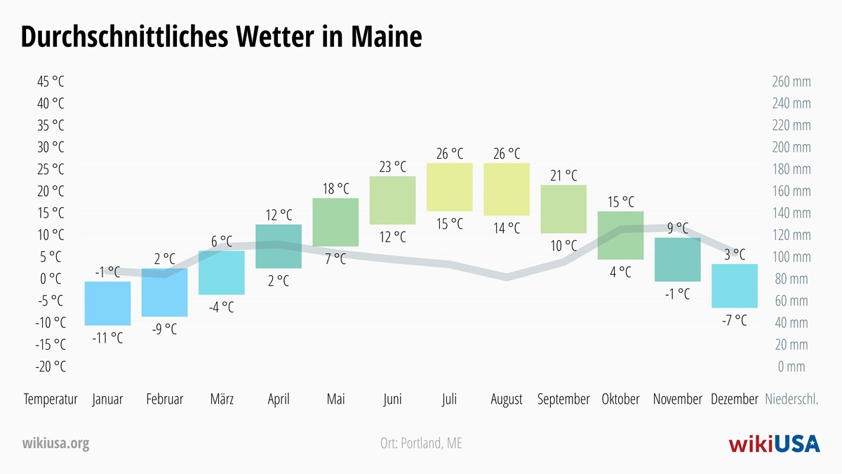 Wetter in Maine | Durchschnittstemperaturen und Niederschlag in Maine | © Petr Novák