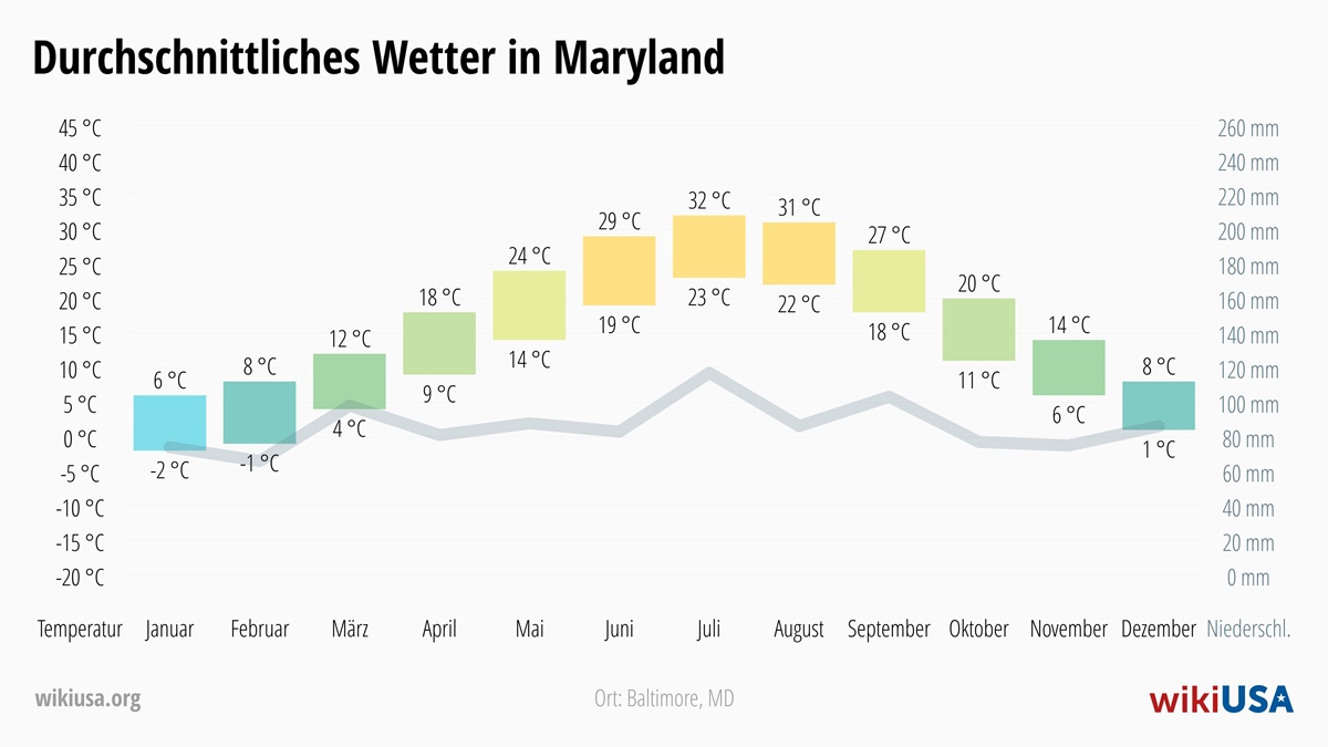 Wetter in Maryland | Durchschnittstemperaturen und Niederschlag in Maryland | © Petr Novák