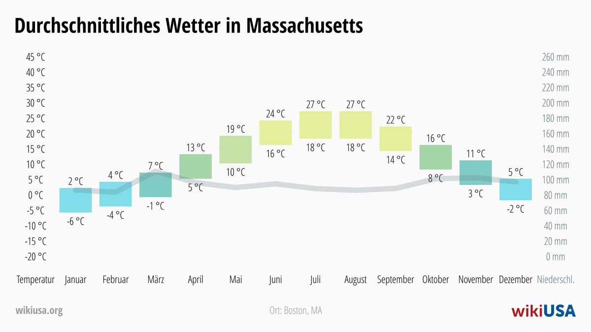 Wetter in Massachusetts | Durchschnittstemperaturen und Niederschlag in Massachusetts | © Petr Novák