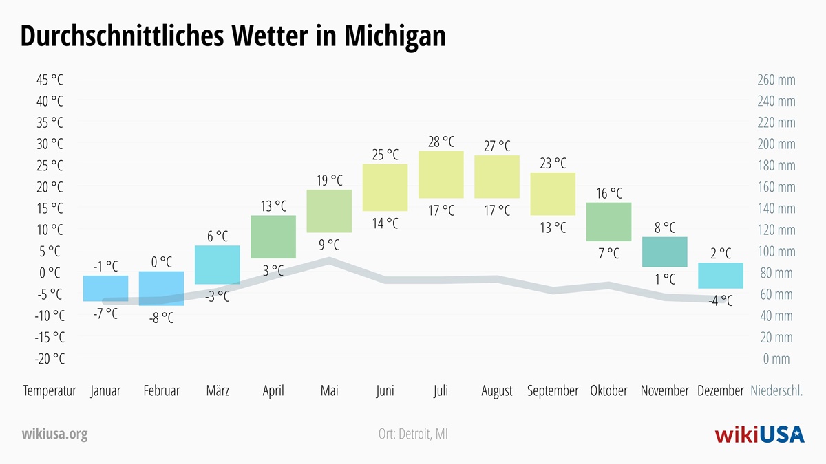 Wetter in Michigan | Durchschnittstemperaturen und Niederschlag in Michigan | © Petr Novák