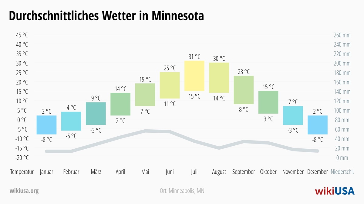 Wetter in Minnesota | Durchschnittstemperaturen und Niederschlag in Minnesota | © Petr Novák