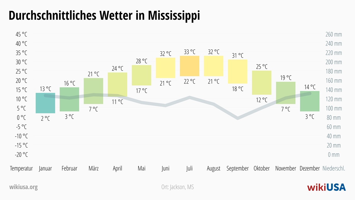 Wetter in Mississippi | Durchschnittstemperaturen und Niederschlag in Mississippi | © Petr Novák