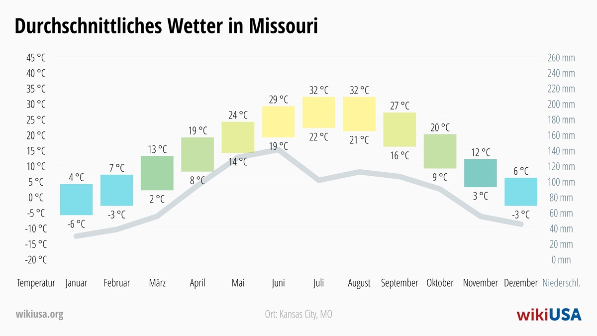 Wetter in Missouri | Durchschnittstemperaturen und Niederschlag in Missouri | © Petr Novák