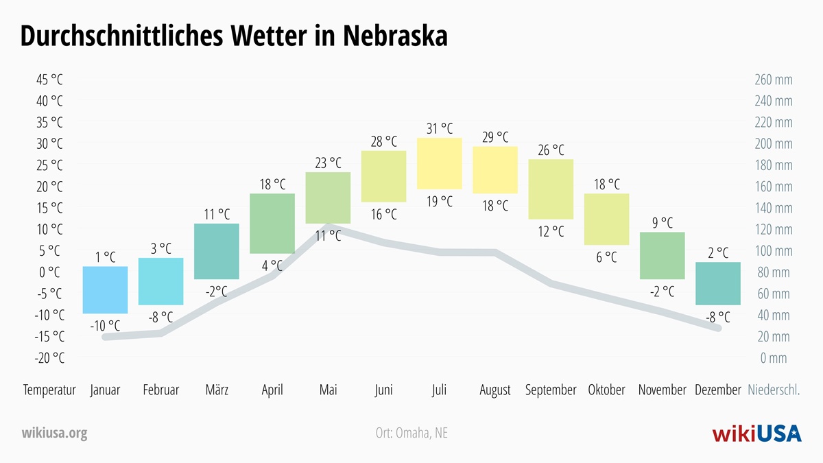 Wetter in Nebraska | Durchschnittstemperaturen und Niederschlag in Nebraska | © Petr Novák