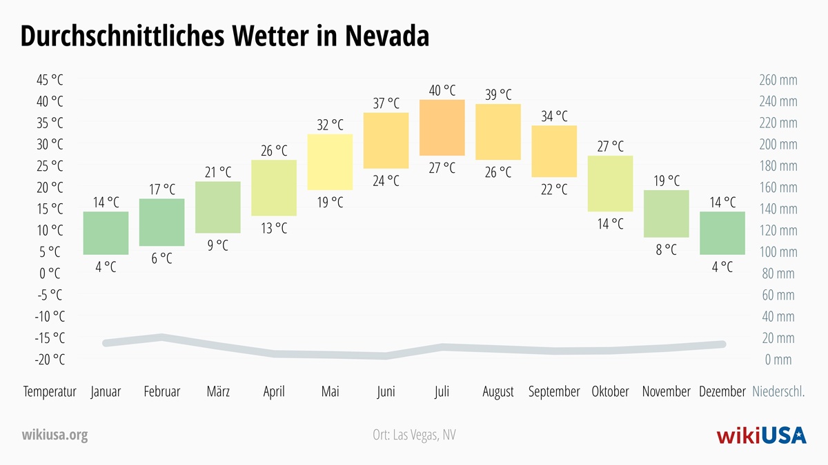 Wetter in Nevada | Durchschnittstemperaturen und Niederschlag in Nevada | © Petr Novák