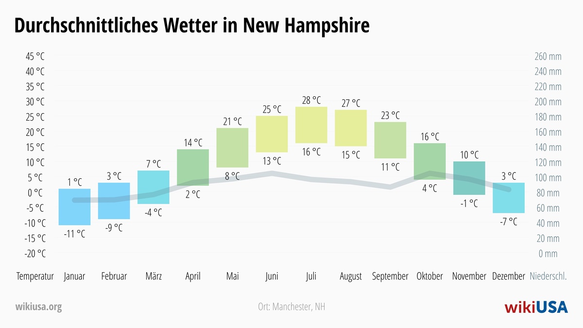 Wetter in New Hampshire | Durchschnittstemperaturen und Niederschlag in New Hampshire | © Petr Novák