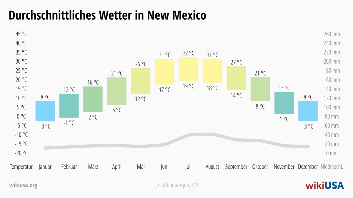 Wetter in New Mexico | Durchschnittstemperaturen und Niederschlag in New Mexico | © Petr Novák