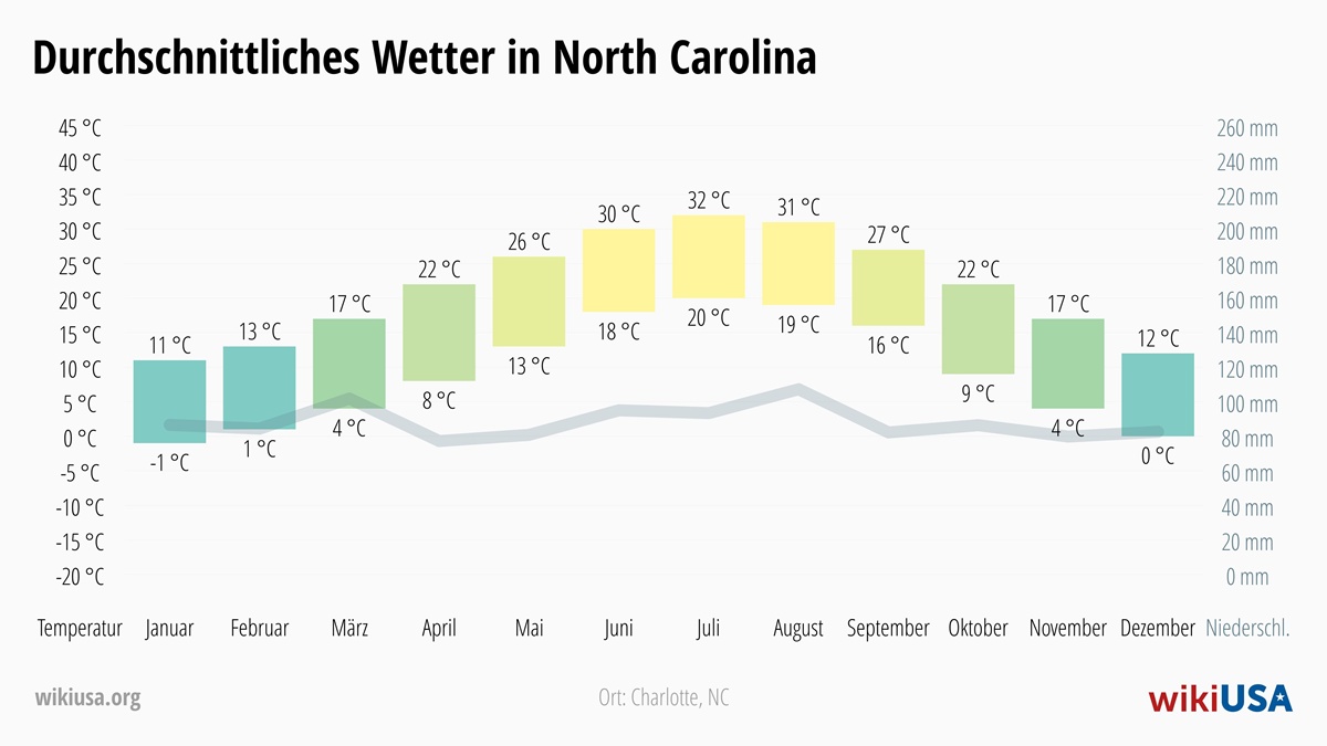 Wetter in North Carolina | Durchschnittstemperaturen und Niederschlag in North Carolina | © Petr Novák