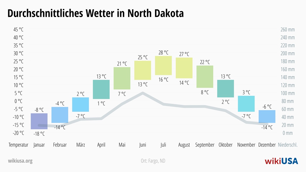 Wetter in North Dakota | Durchschnittstemperaturen und Niederschlag in North Dakota | © Petr Novák