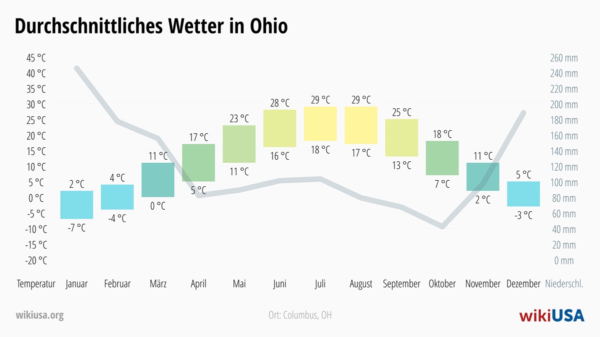 Wetter in Ohio | Durchschnittstemperaturen und Niederschlag in Ohio | © Petr Novák