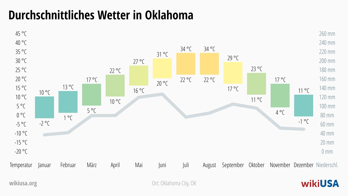 Wetter in Oklahoma | Durchschnittstemperaturen und Niederschlag in Oklahoma | © Petr Novák