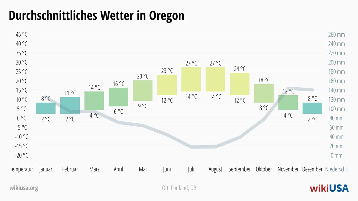 Wetter in Oregon | Durchschnittstemperaturen und Niederschlag in Oregon | © Petr Novák