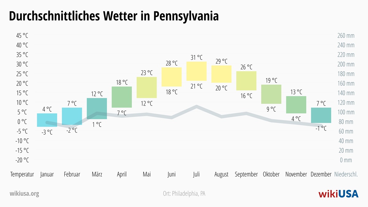 Wetter in Pennsylvania | Durchschnittstemperaturen und Niederschlag in Pennsylvania | © Petr Novák