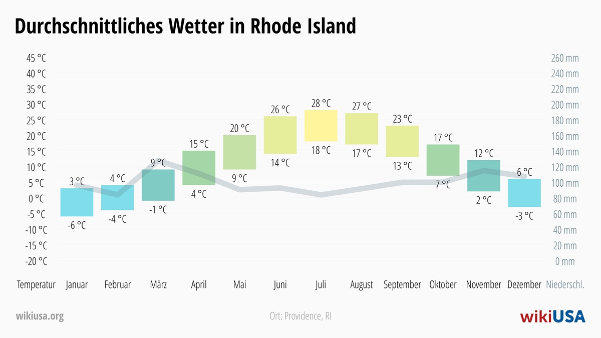 Wetter in Rhode Island | Durchschnittstemperaturen und Niederschlag in Rhode Island | © Petr Novák