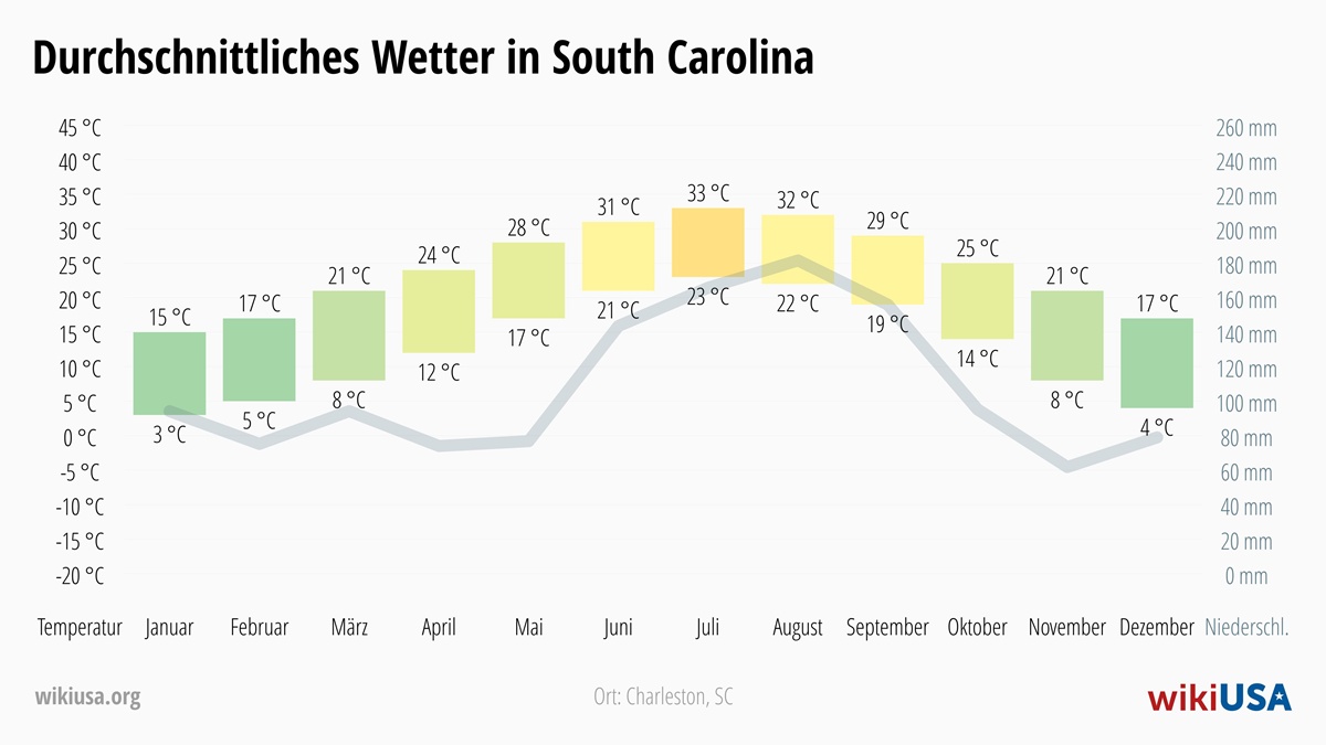 Wetter in South Carolina | Durchschnittstemperaturen und Niederschlag in South Carolina | © Petr Novák