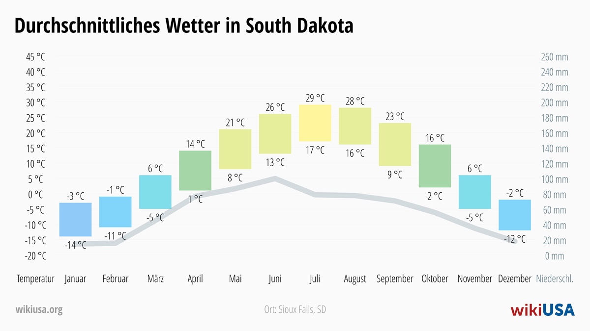 Wetter in South Dakota | Durchschnittstemperaturen und Niederschlag in South Dakota | © Petr Novák