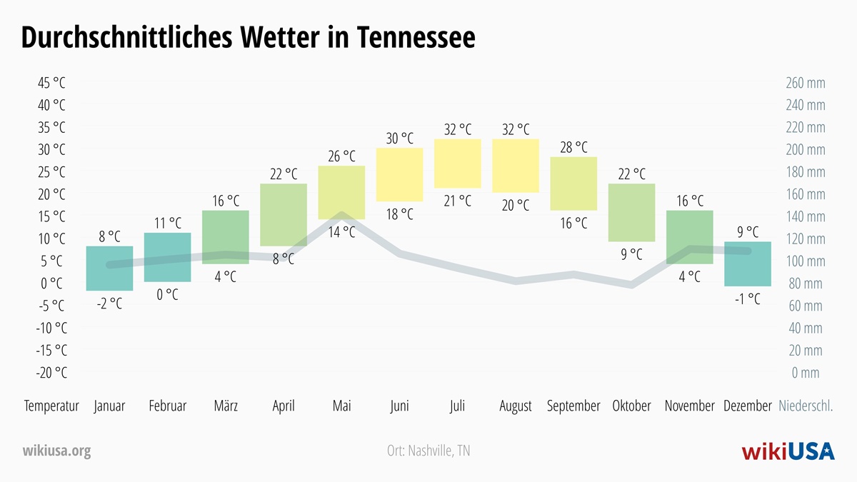 Wetter in Tennessee | Durchschnittstemperaturen und Niederschlag in Tennessee | © Petr Novák