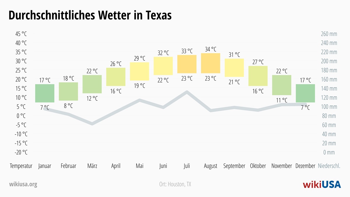 Wetter in Texas | Durchschnittstemperaturen und Niederschlag in Texas | © Petr Novák