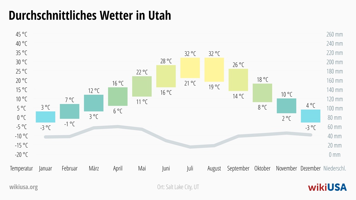 Wetter in Utah | Durchschnittstemperaturen und Niederschlag in Utah | © Petr Novák