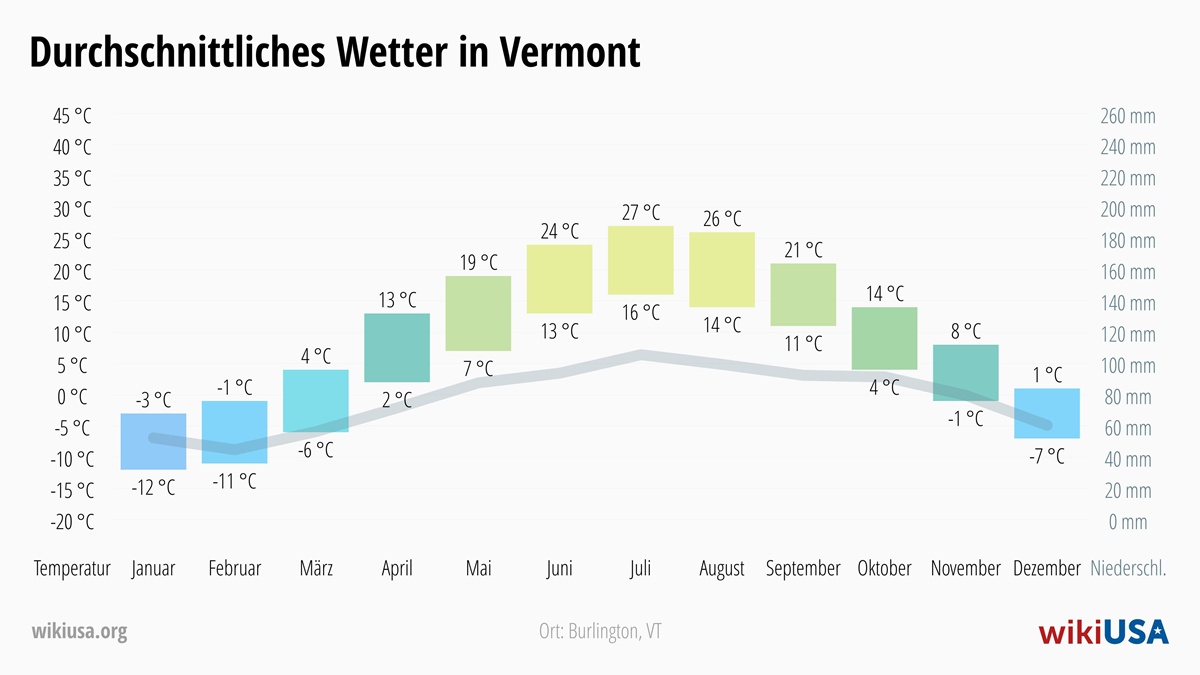 Wetter in Vermont | Durchschnittstemperaturen und Niederschlag in Vermont | © Petr Novák