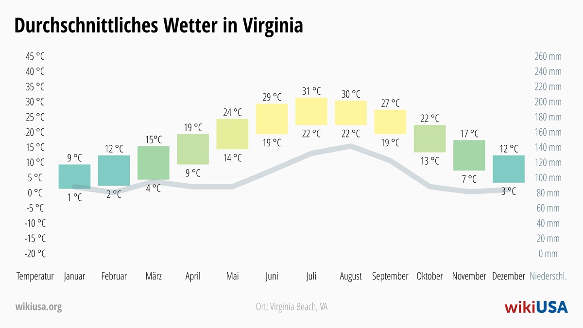 Wetter in Virginia | Durchschnittstemperaturen und Niederschlag in Virginia | © Petr Novák