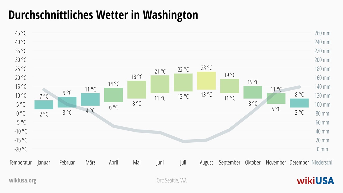 Wetter in Washington | Durchschnittstemperaturen und Niederschlag in Washington | © Petr Novák