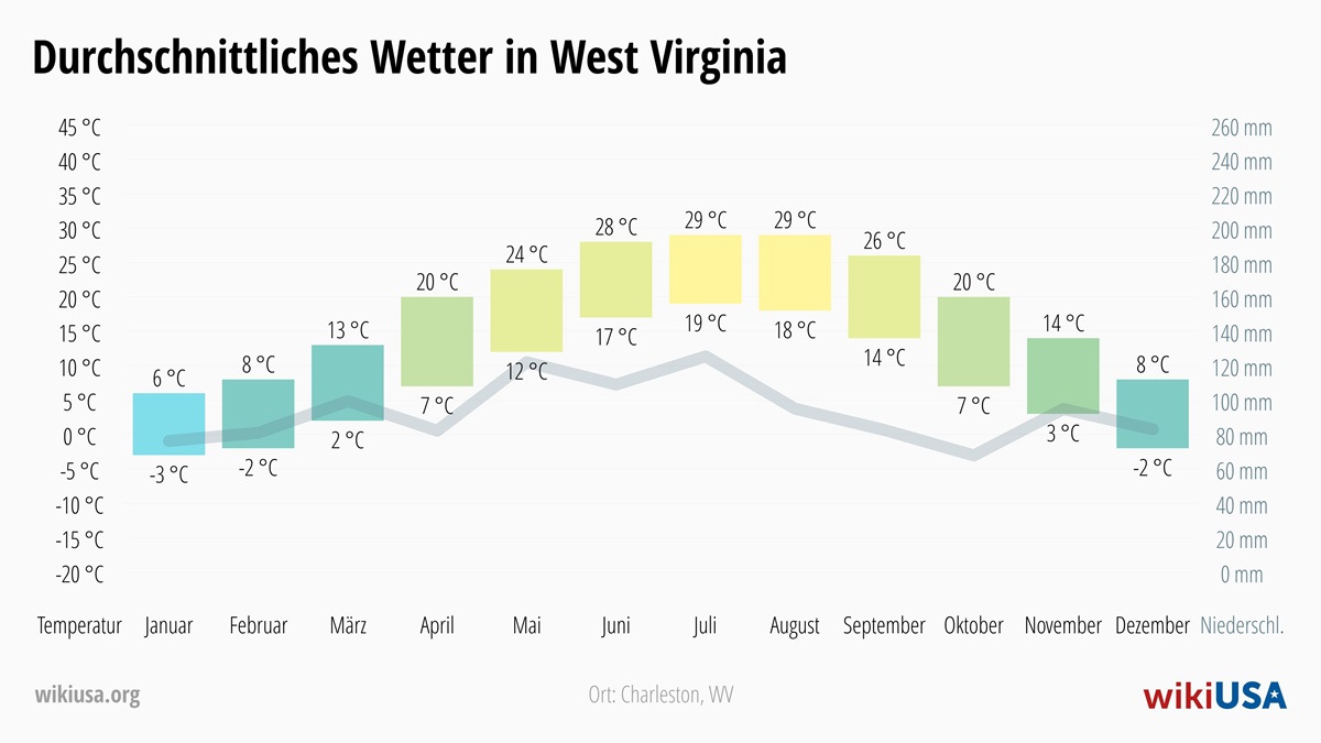 Wetter in West Virginia | Durchschnittstemperaturen und Niederschlag in West Virginia | © Petr Novák