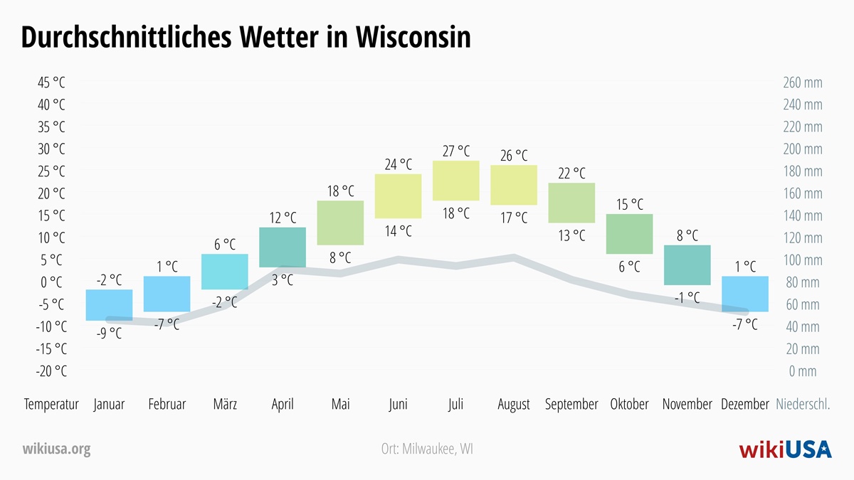 Wetter in Wisconsin | Durchschnittstemperaturen und Niederschlag in Wisconsin | © Petr Novák